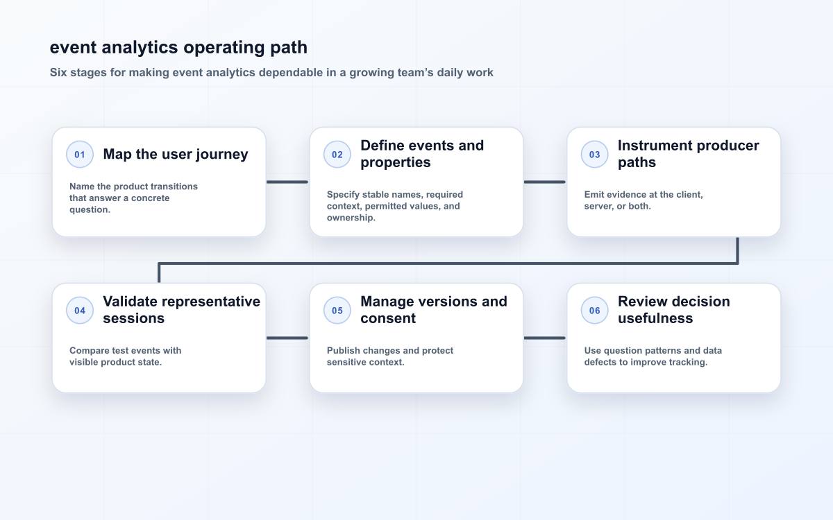 Six-stage event analytics operating path from journey mapping through decision usefulness review.