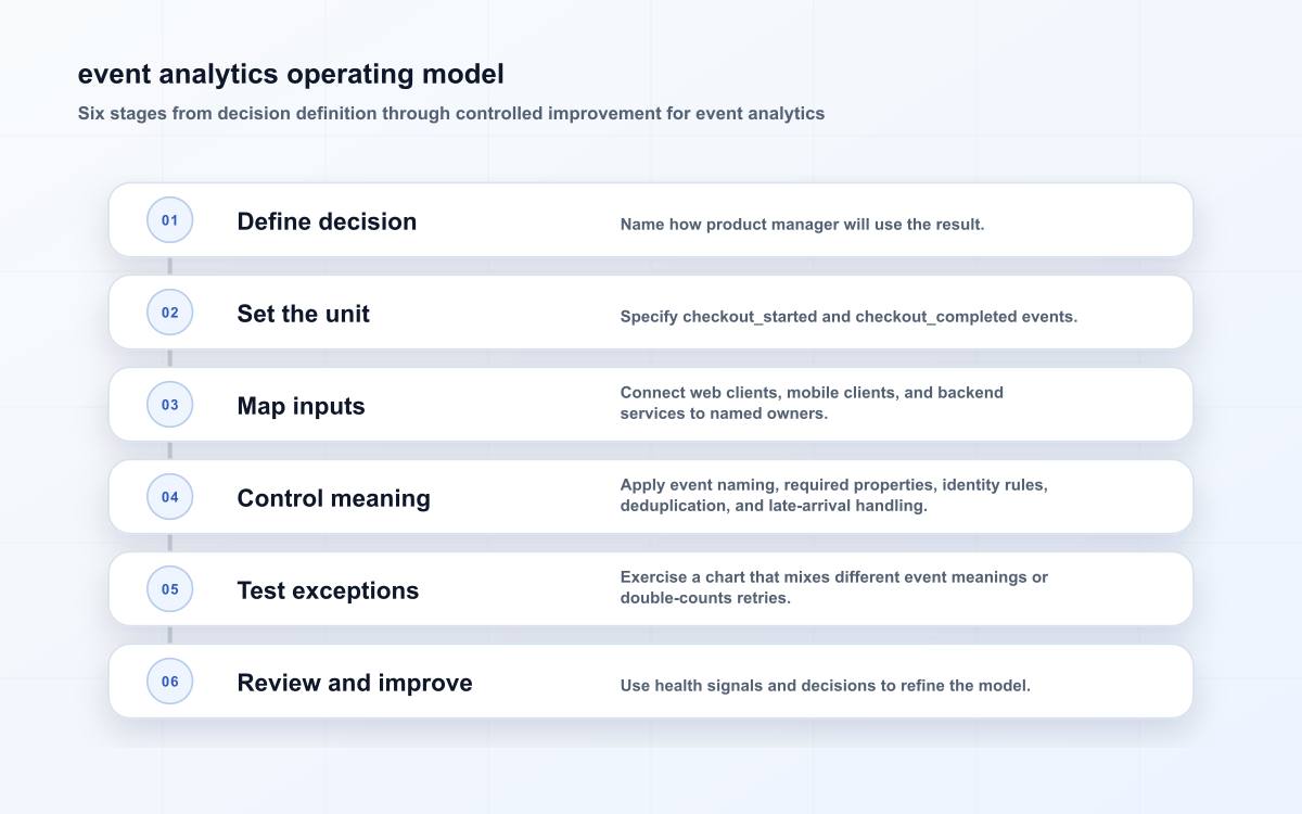 Six-stage event analytics instrumentation flow from decision definition through review and improvement.