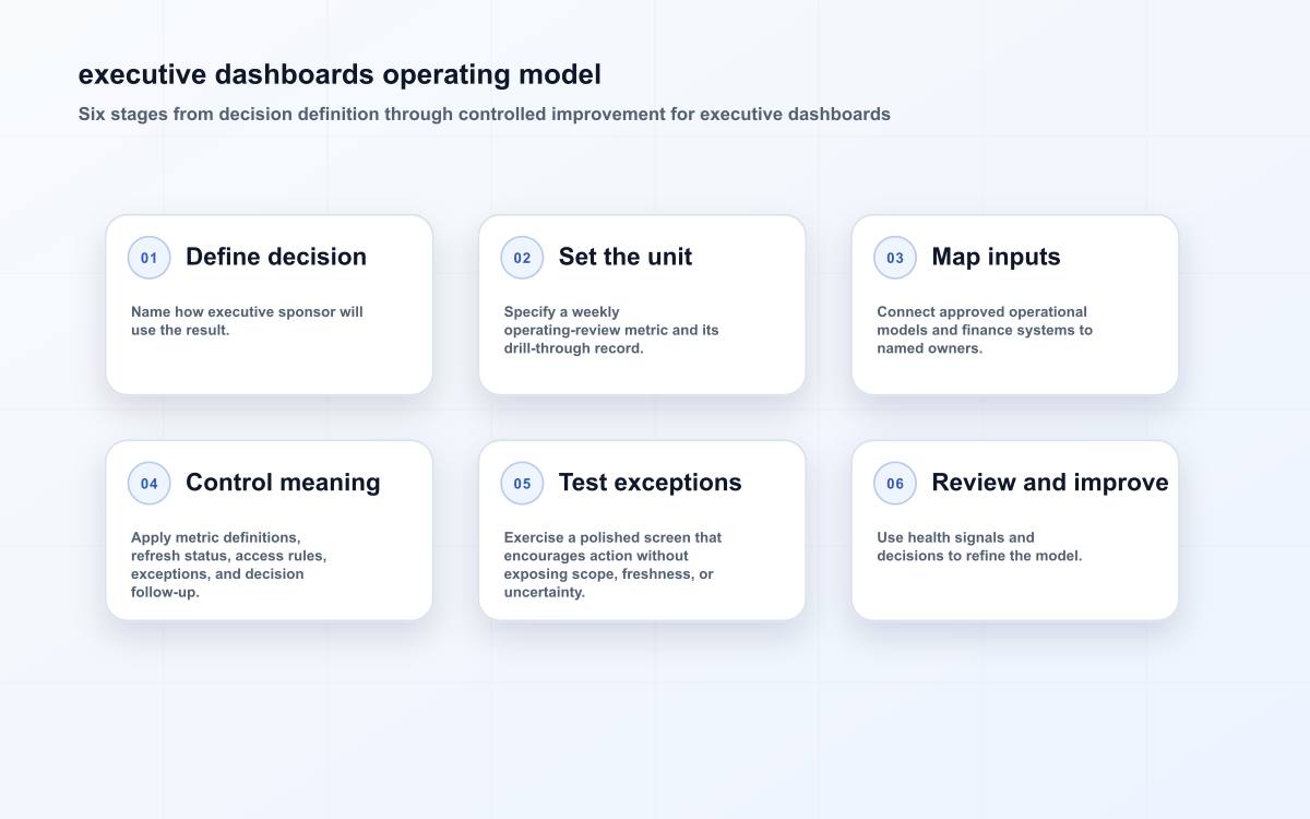 executive dashboards operating model