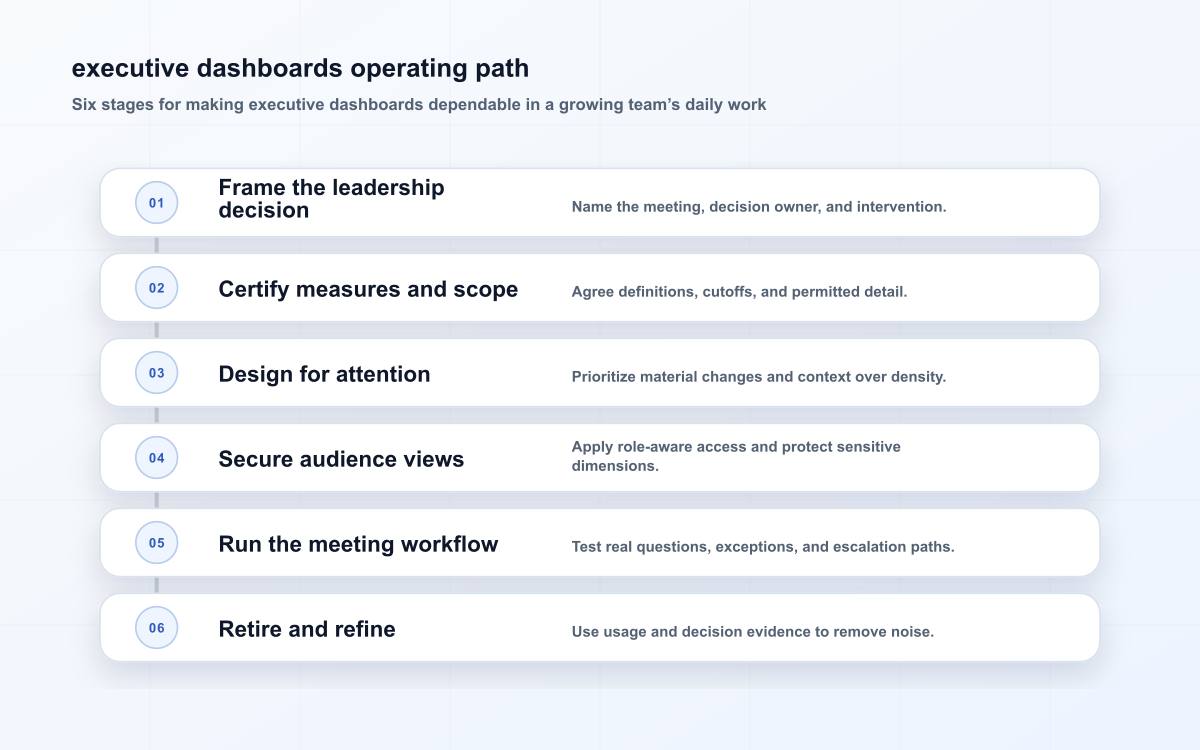 executive dashboards operating path