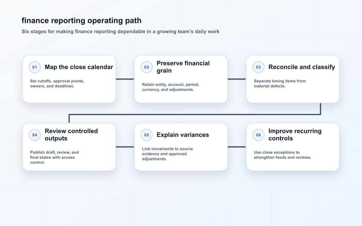 finance reporting operating path