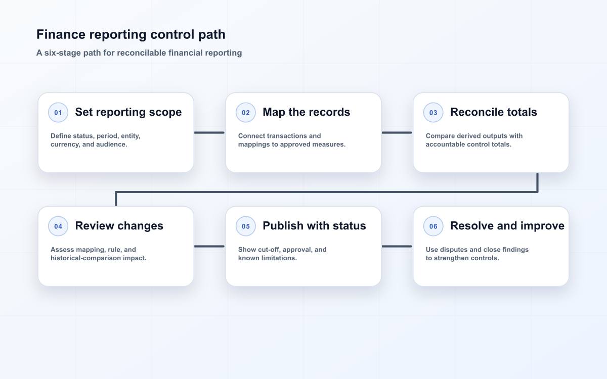 Six-stage article-specific diagram showing the decisions, controls, evidence, recovery, and review described in the article.