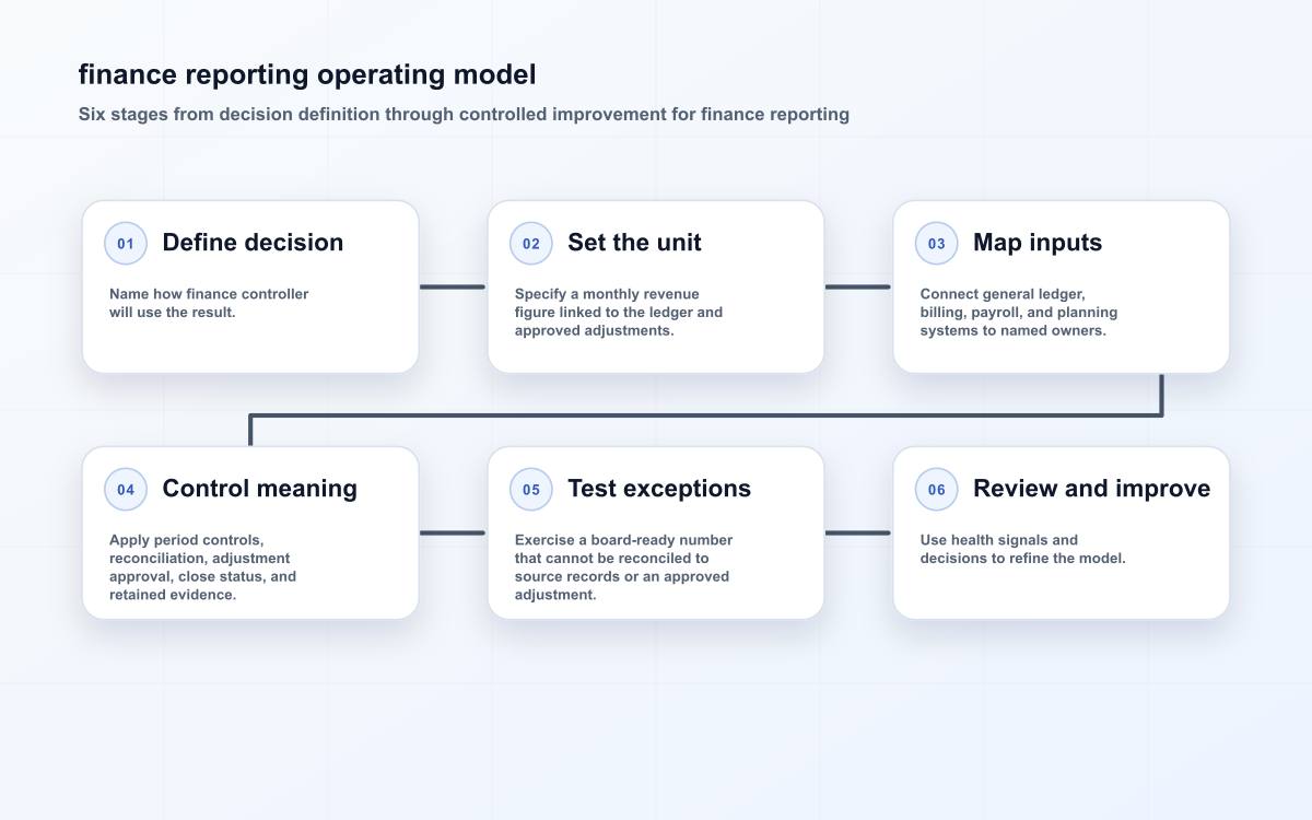 finance reporting operating model