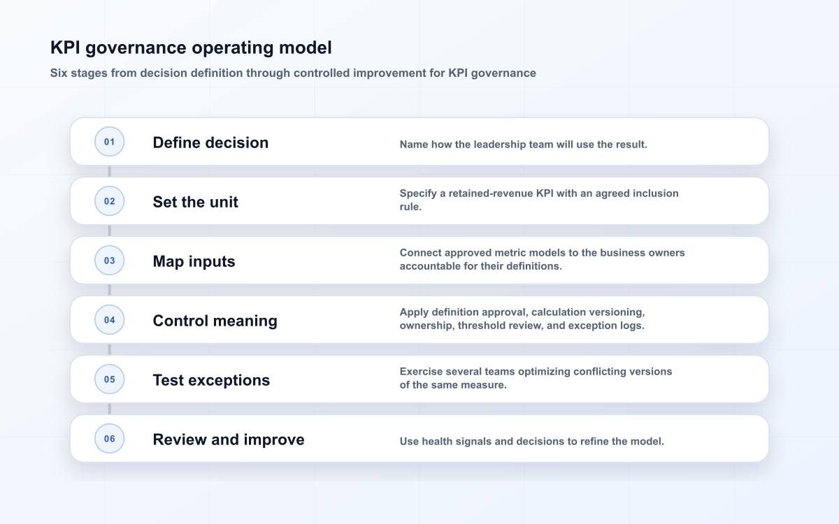 KPI governance operating model