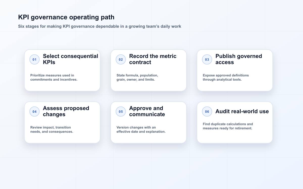KPI governance operating path