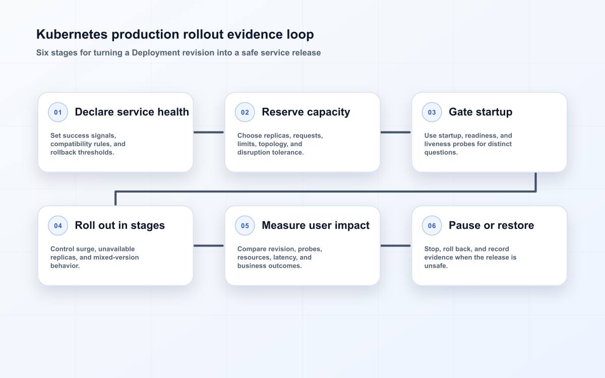 Kubernetes production rollout evidence loop