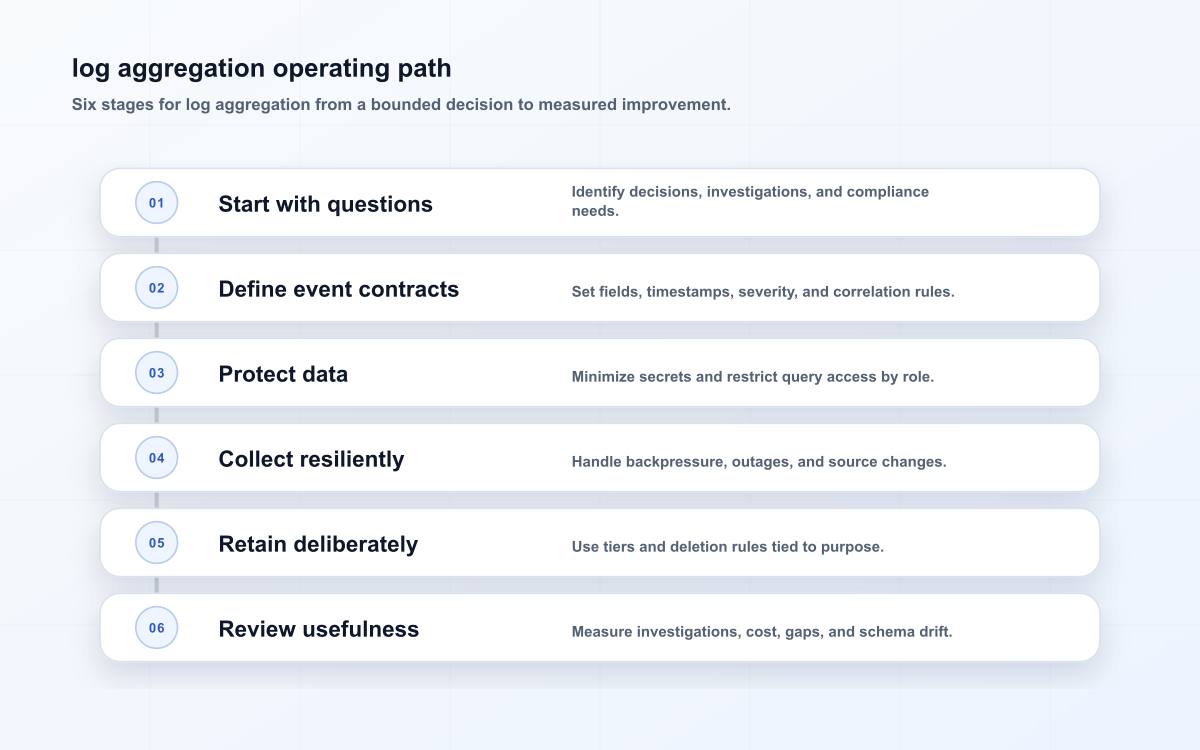 log aggregation operating path