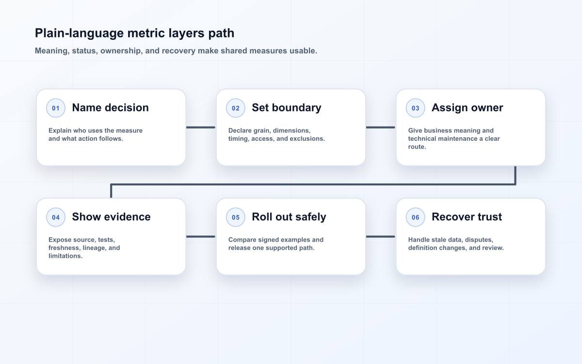 Plain-language metric layers path