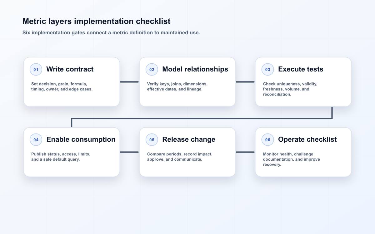 Metric layers implementation checklist