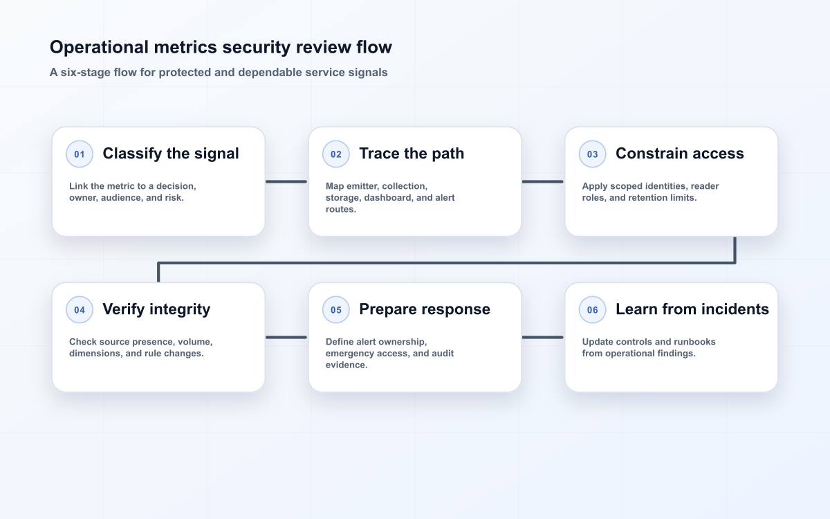 Six-stage operational metrics security review flow from signal classification through incident learning.