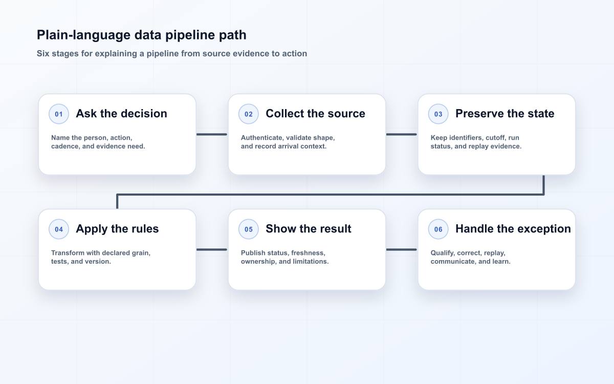 Plain-language data pipeline path