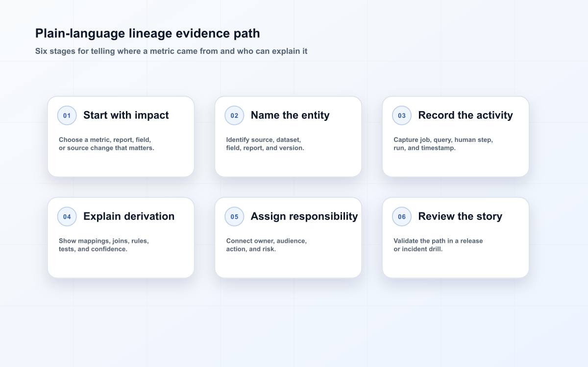 Plain-language lineage evidence path