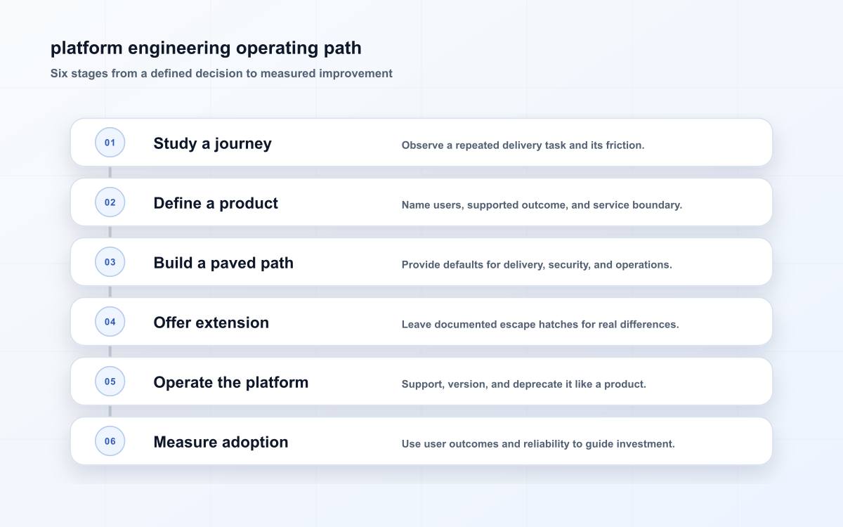 platform engineering operating path