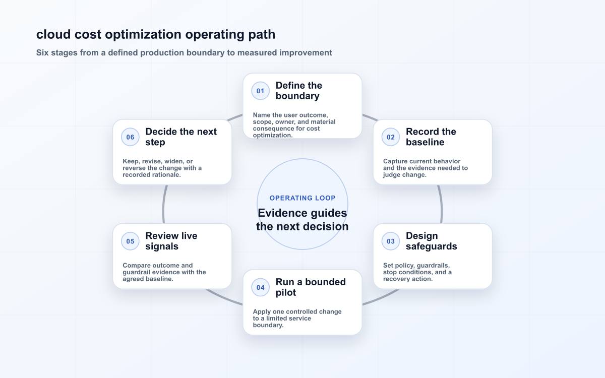 cloud cost optimization operating path