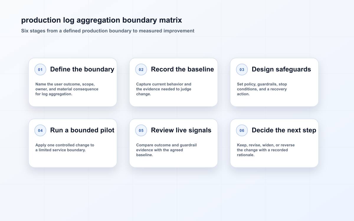 production log aggregation boundary matrix