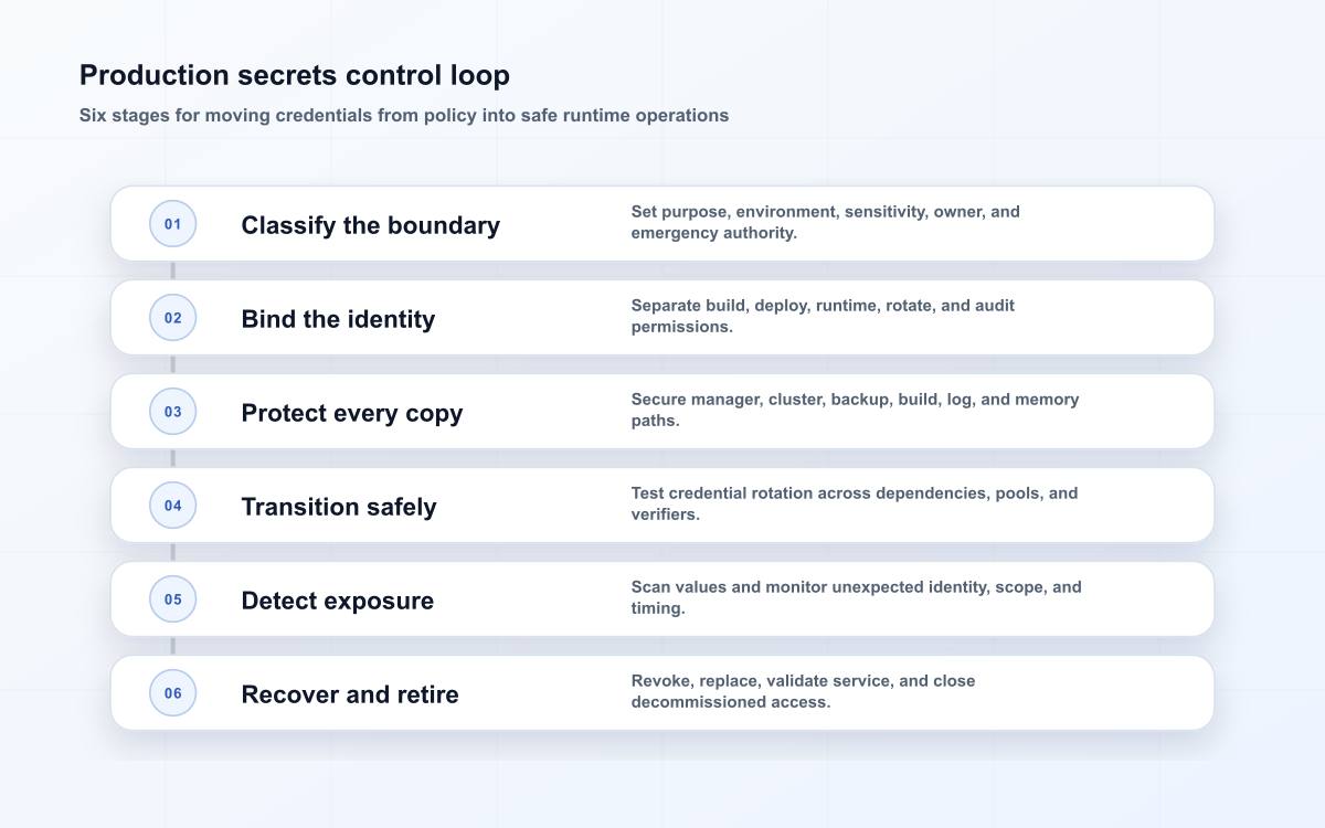 Production secrets control loop