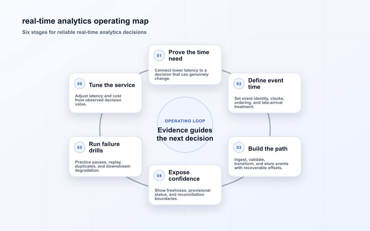 real-time analytics operating map