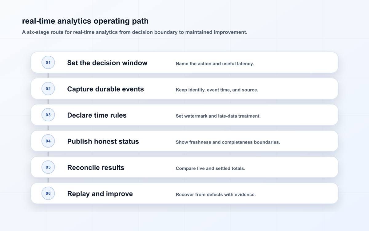 real-time analytics operating path