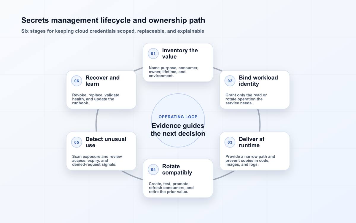 Secrets management lifecycle and ownership path