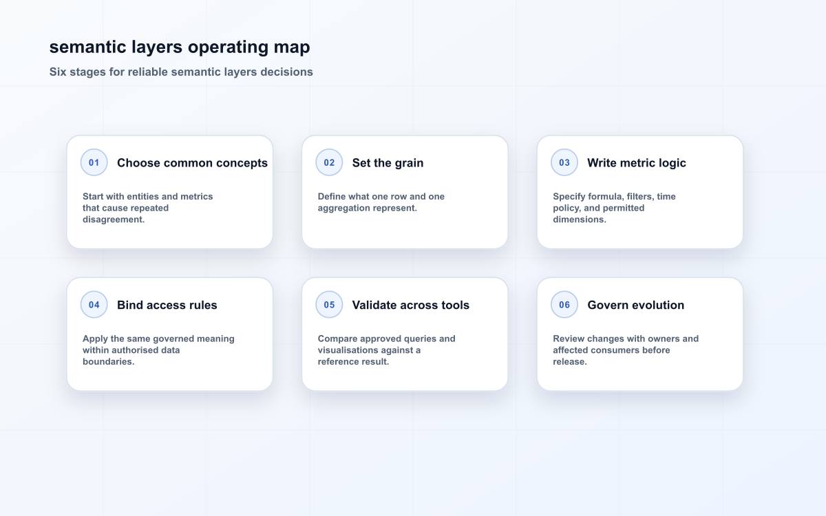 semantic layers operating map