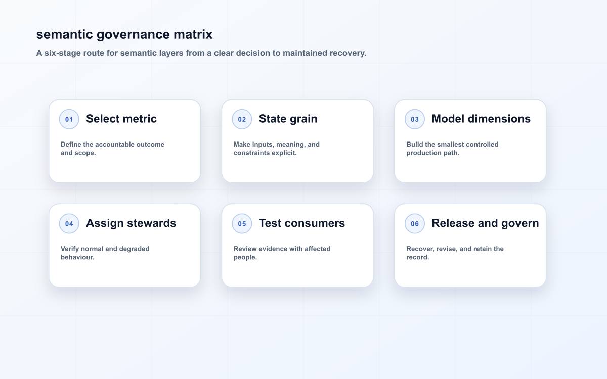 semantic governance matrix