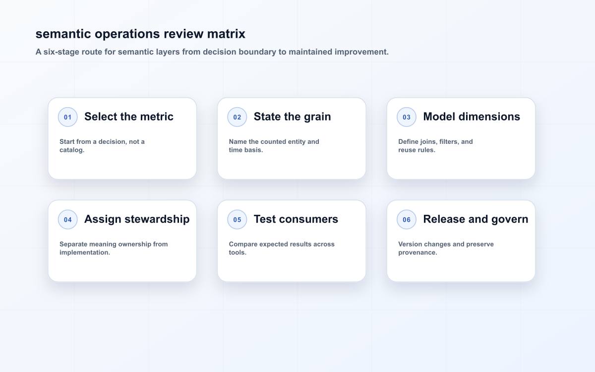 semantic operations review matrix