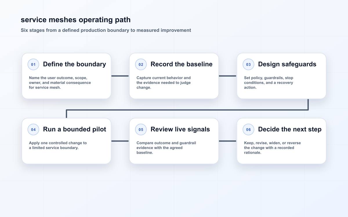 Six-stage service mesh production traffic policy path from boundary definition through recorded next steps.