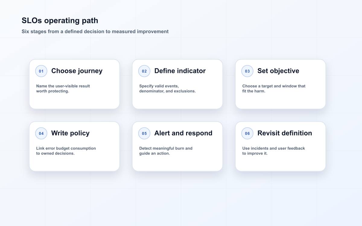 SLOs operating path