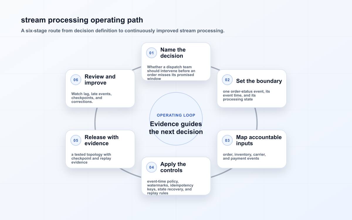 stream processing operating path
