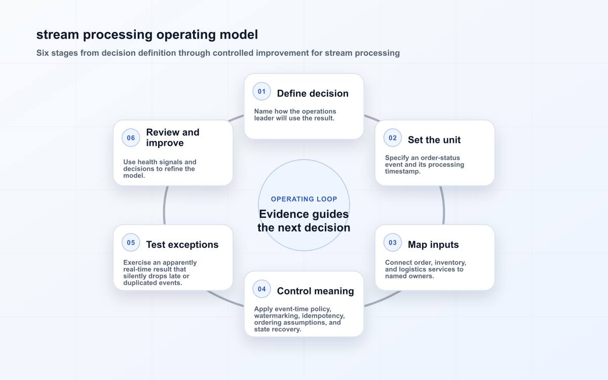stream processing operating model