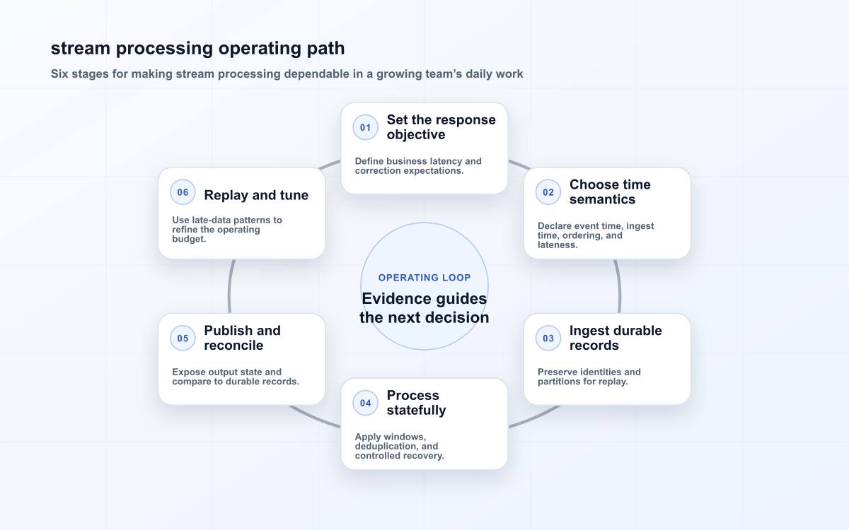 stream processing operating path