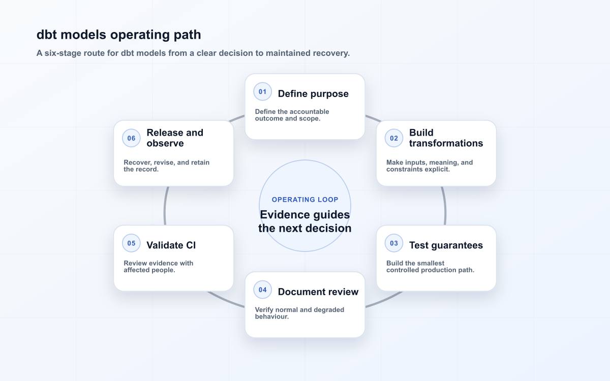 dbt models operating path
