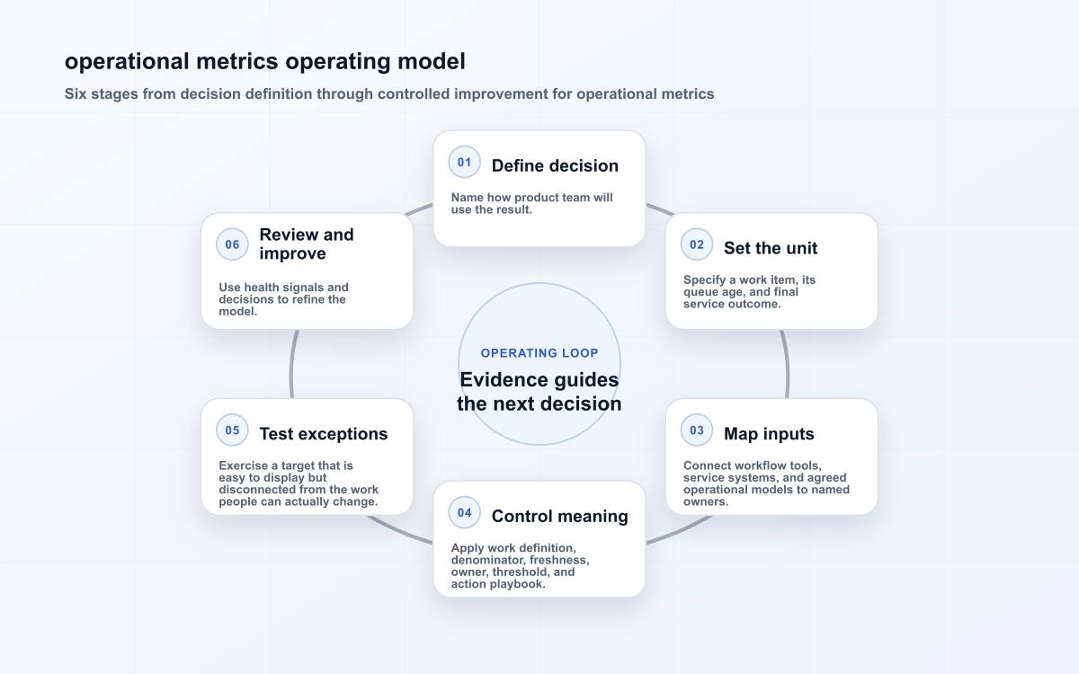 operational metrics operating model
