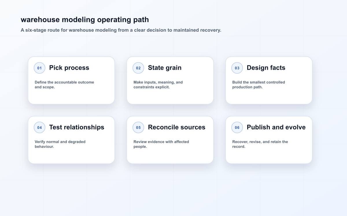 warehouse modeling operating path