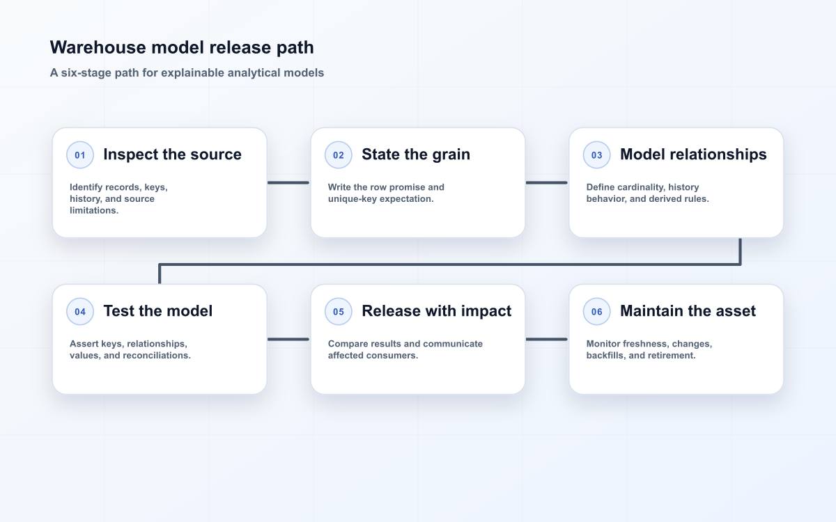 Warehouse model release path