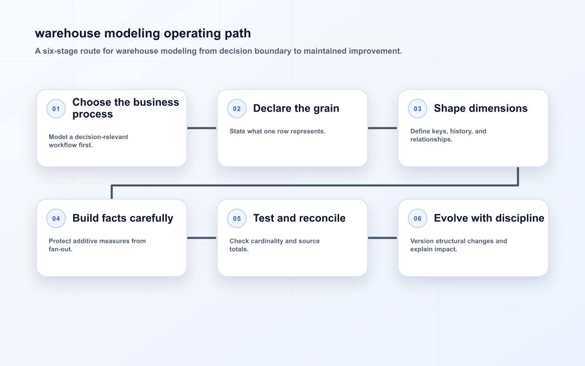 warehouse modeling operating path