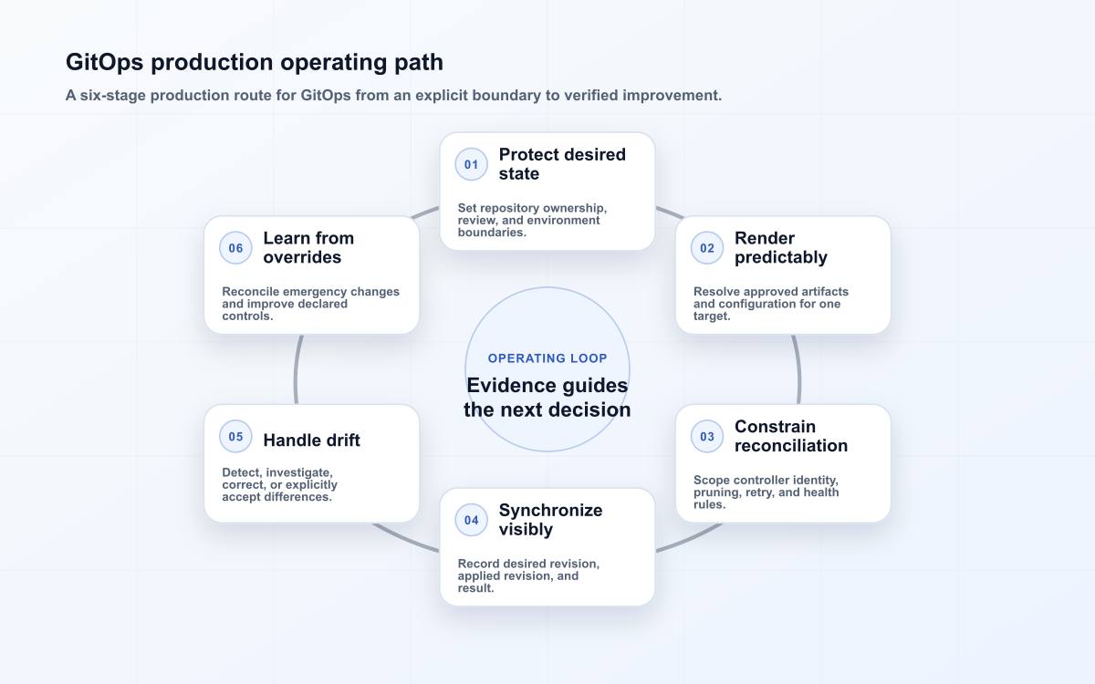 GitOps production operating path