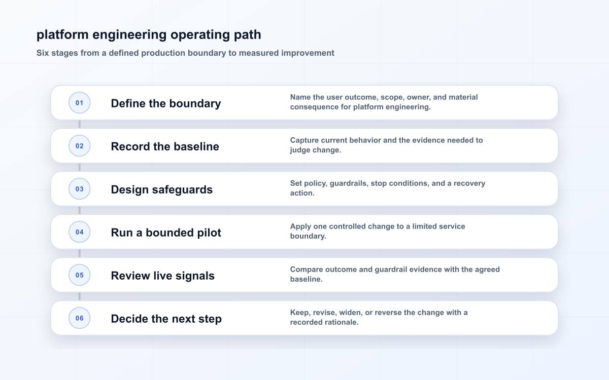 platform engineering operating path