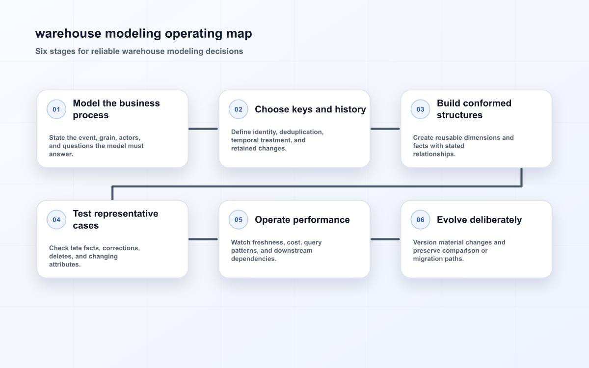 warehouse modeling operating map