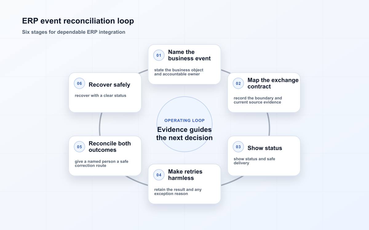 ERP event reconciliation loop