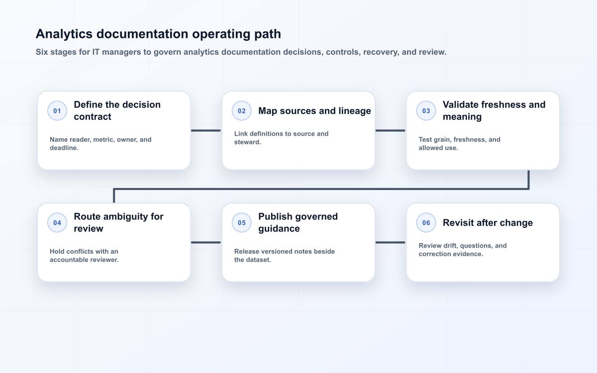 Analytics documentation operating path