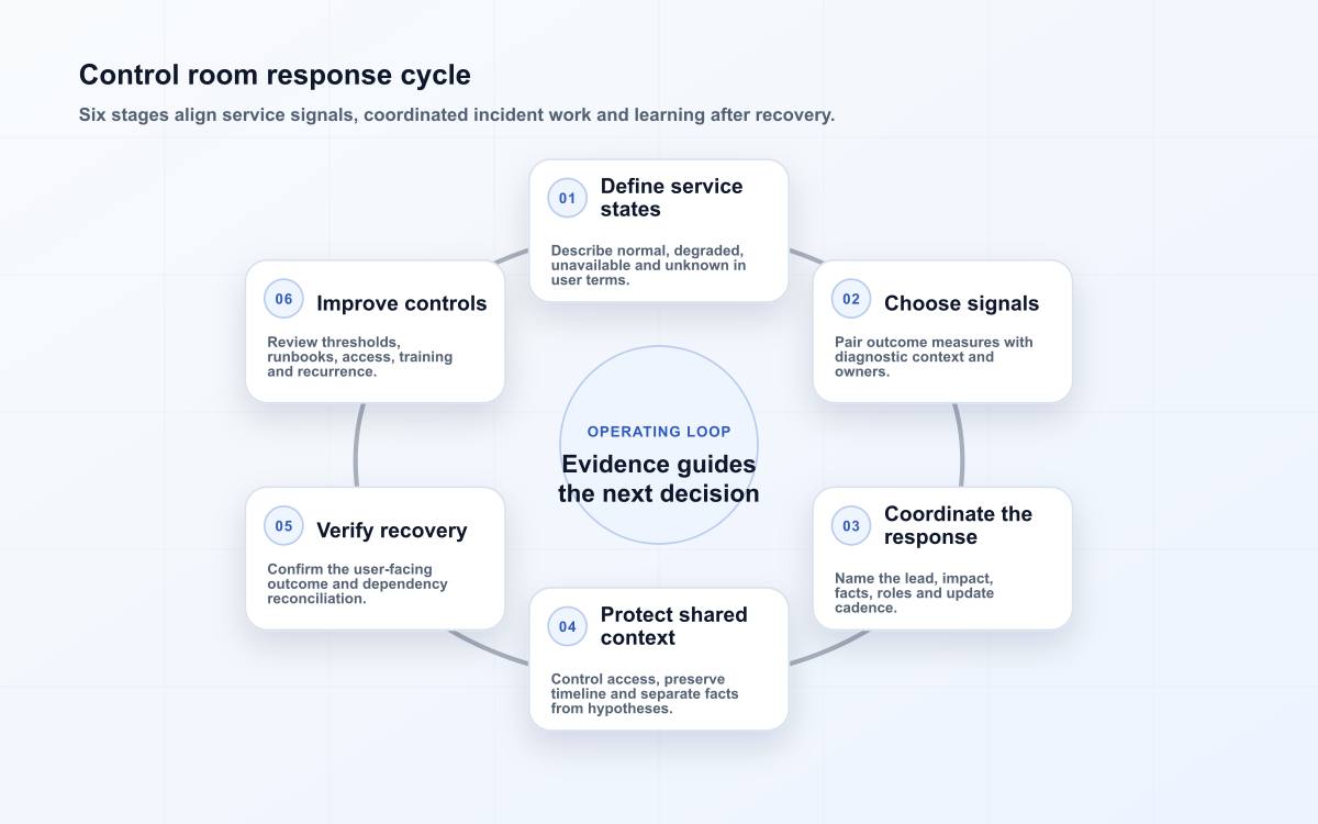 Control room response cycle