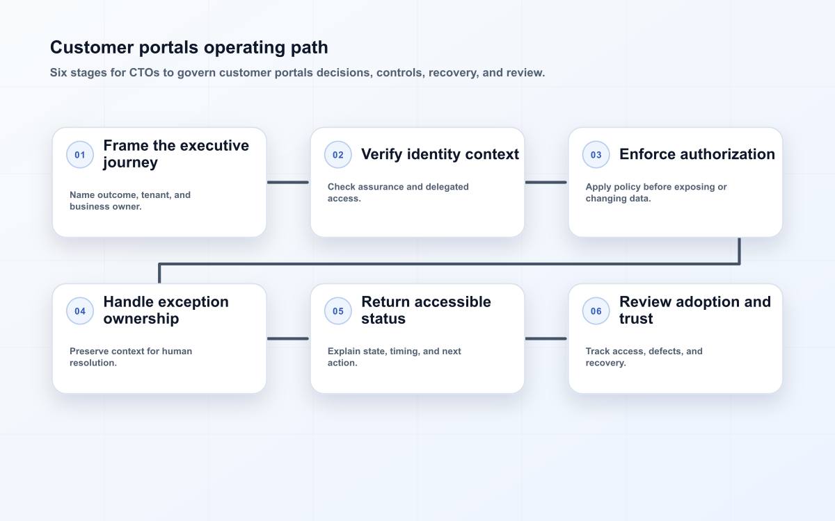 Customer portals operating path