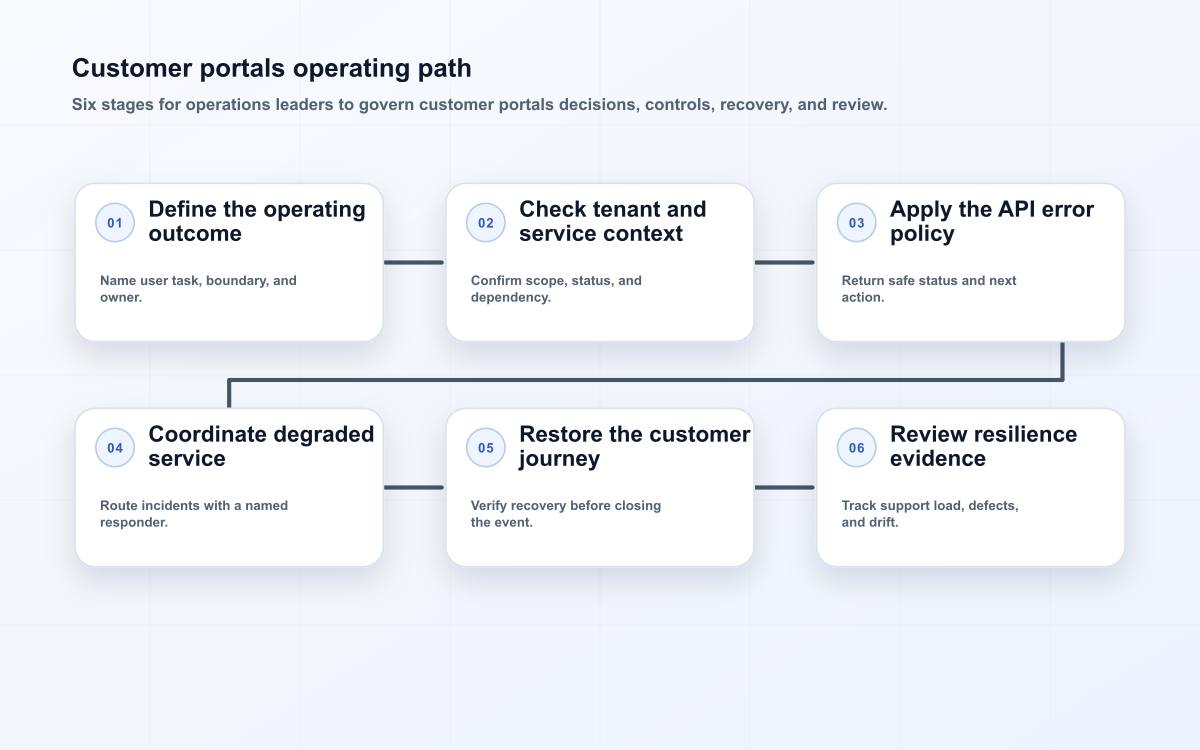 Customer portals operating path
