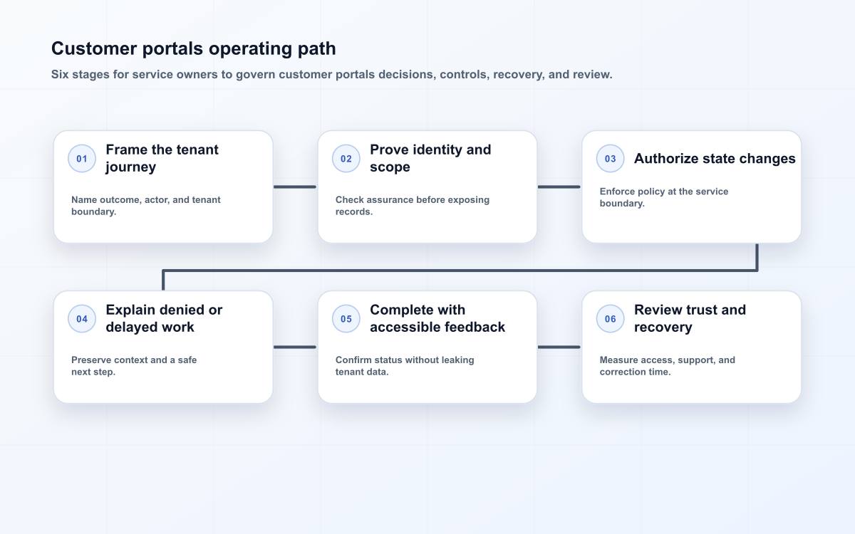 Customer portals operating path