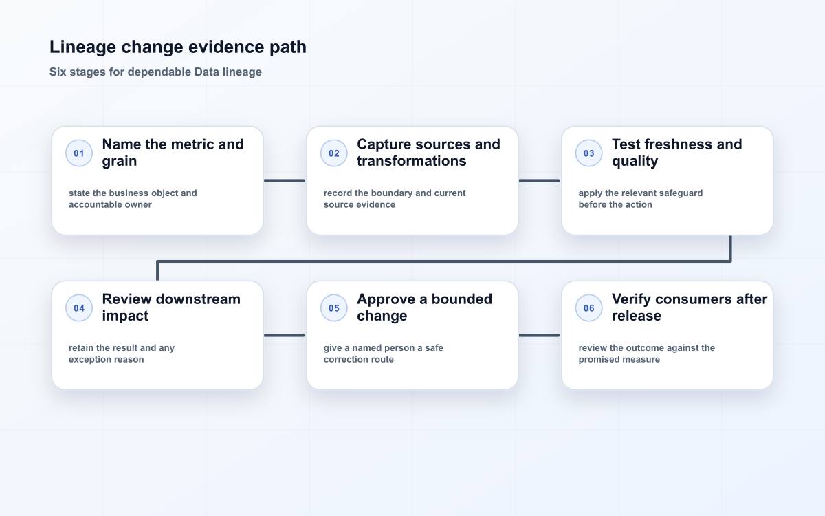 Lineage change evidence path