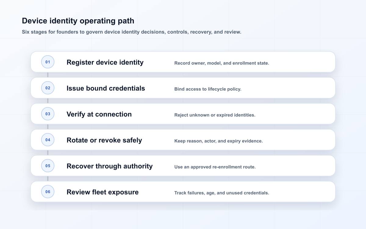 Device identity operating path