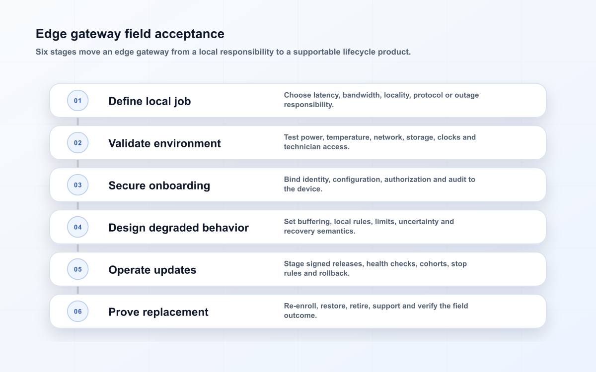 Edge gateway field acceptance