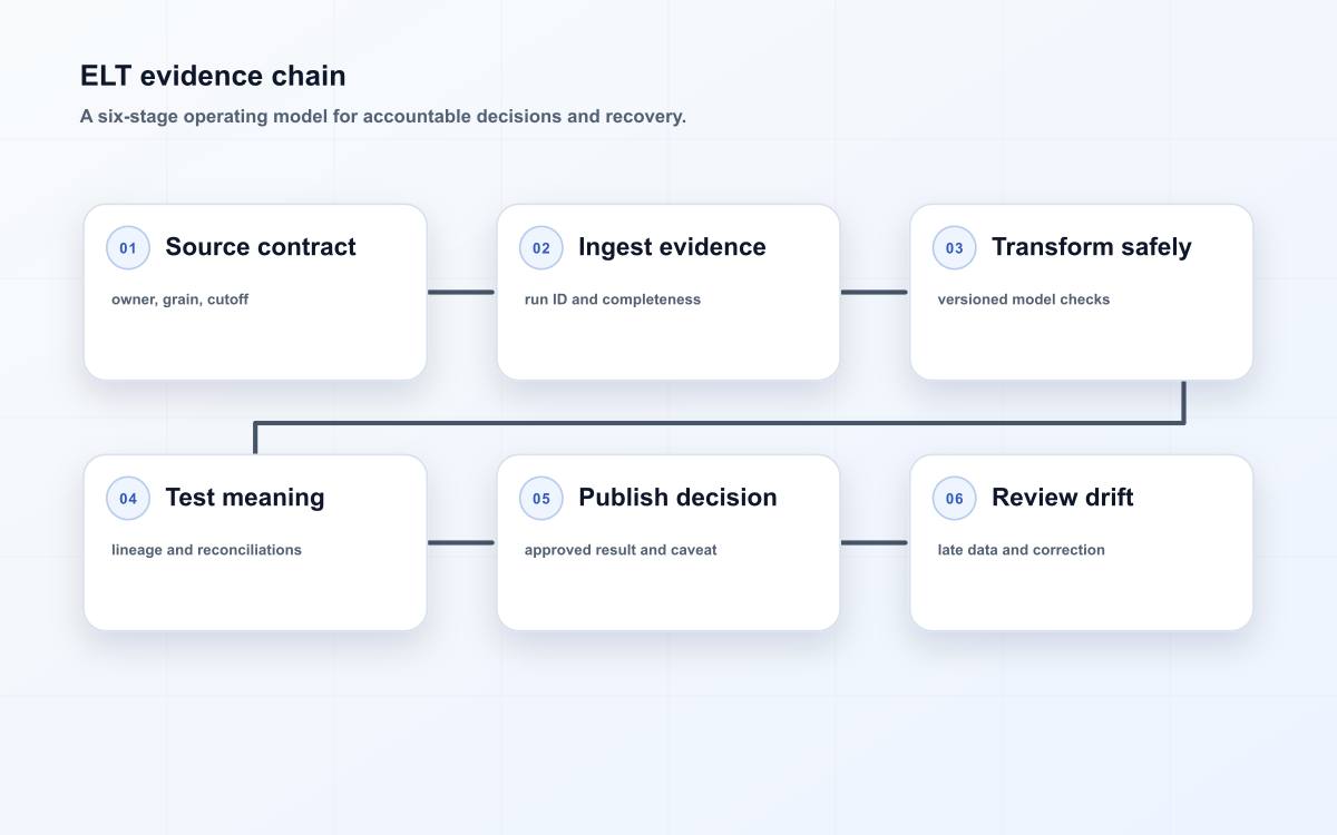 ELT Workflows: Hands-on Planning Guide