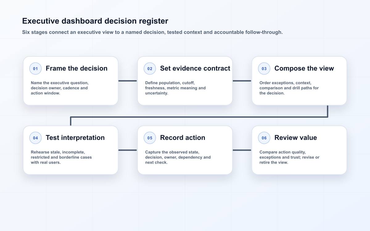 Executive dashboard decision register